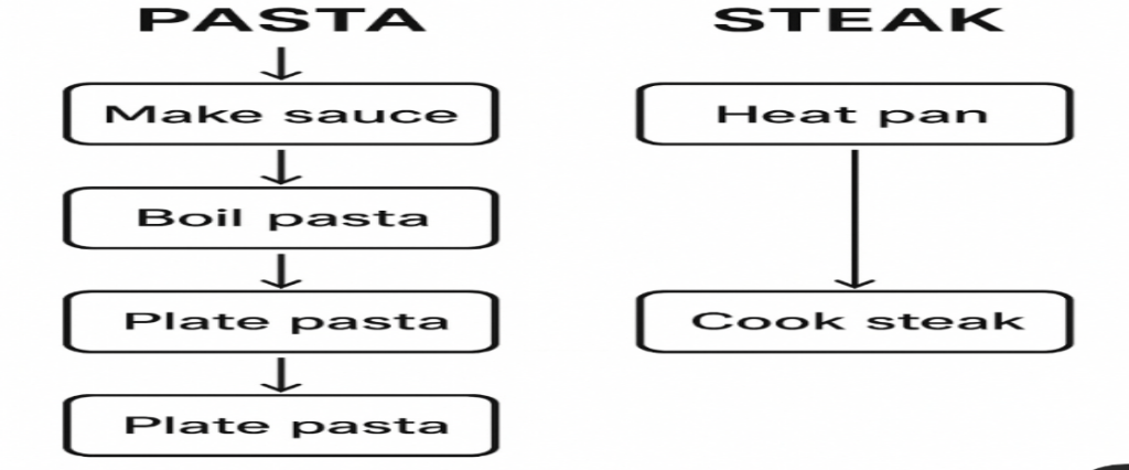 Sequence Work by Reverse Lead time 