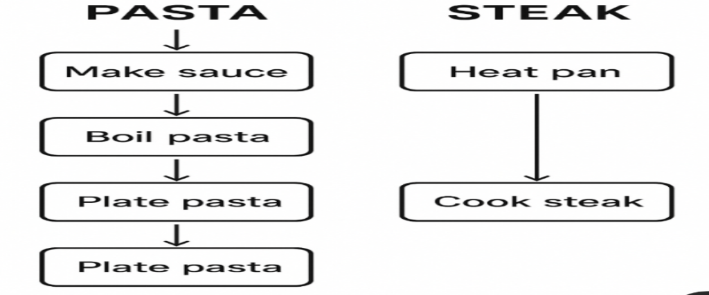 Sequence Work by Reverse Lead time 