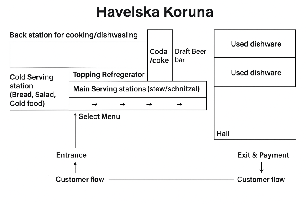Havelská Koruna layout 2